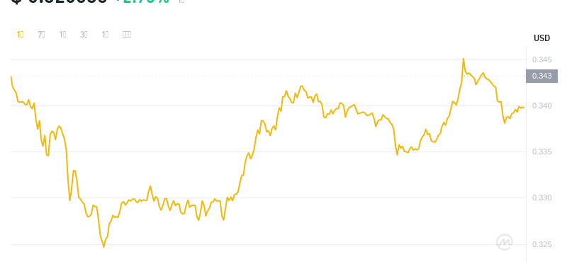 2024年07月17日SAND币价格