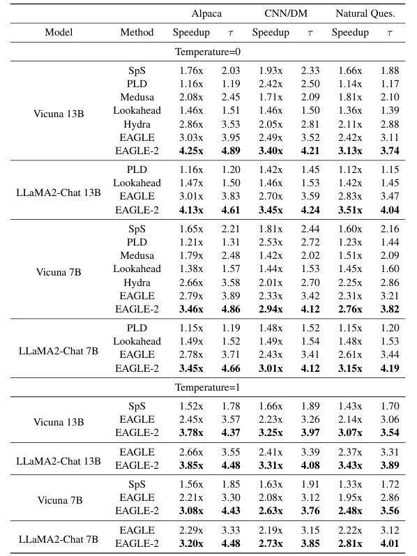 无损加速最高5x,EAGLE-2让RTX 3060的生成速度超过A100
