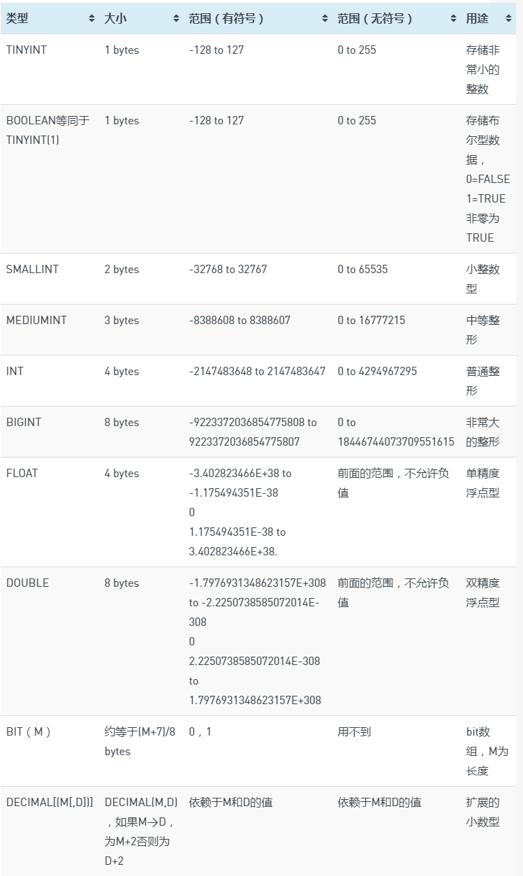 Mariadb 학습 요약(3): 데이터 유형