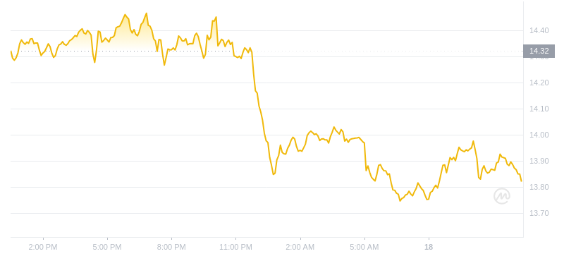 2024年07月18日LINK币价格