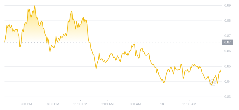2024年07月18日Sui币价格