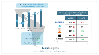 TechInsights：三星连续 51 个季度领跑拉丁美洲智能手机市场，出货量同比下降 8%