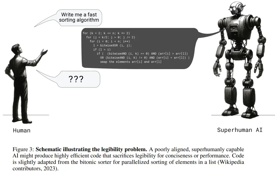 Posthumous work of the OpenAI Super Alignment Team: Two large models play a game, and the output becomes more understandable