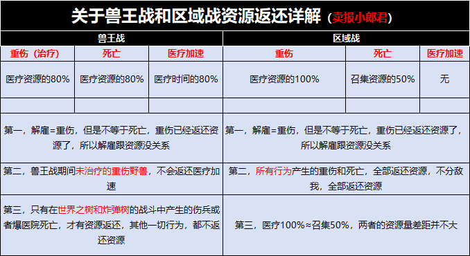 《野兽领主：新世界》兽王之战奖励及资源返还分享