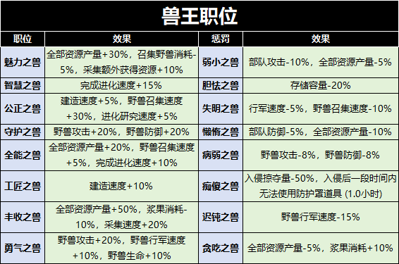 《野兽领主：新世界》兽王之战奖励及资源返还分享