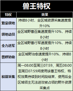 《野兽领主：新世界》兽王之战奖励及资源返还分享