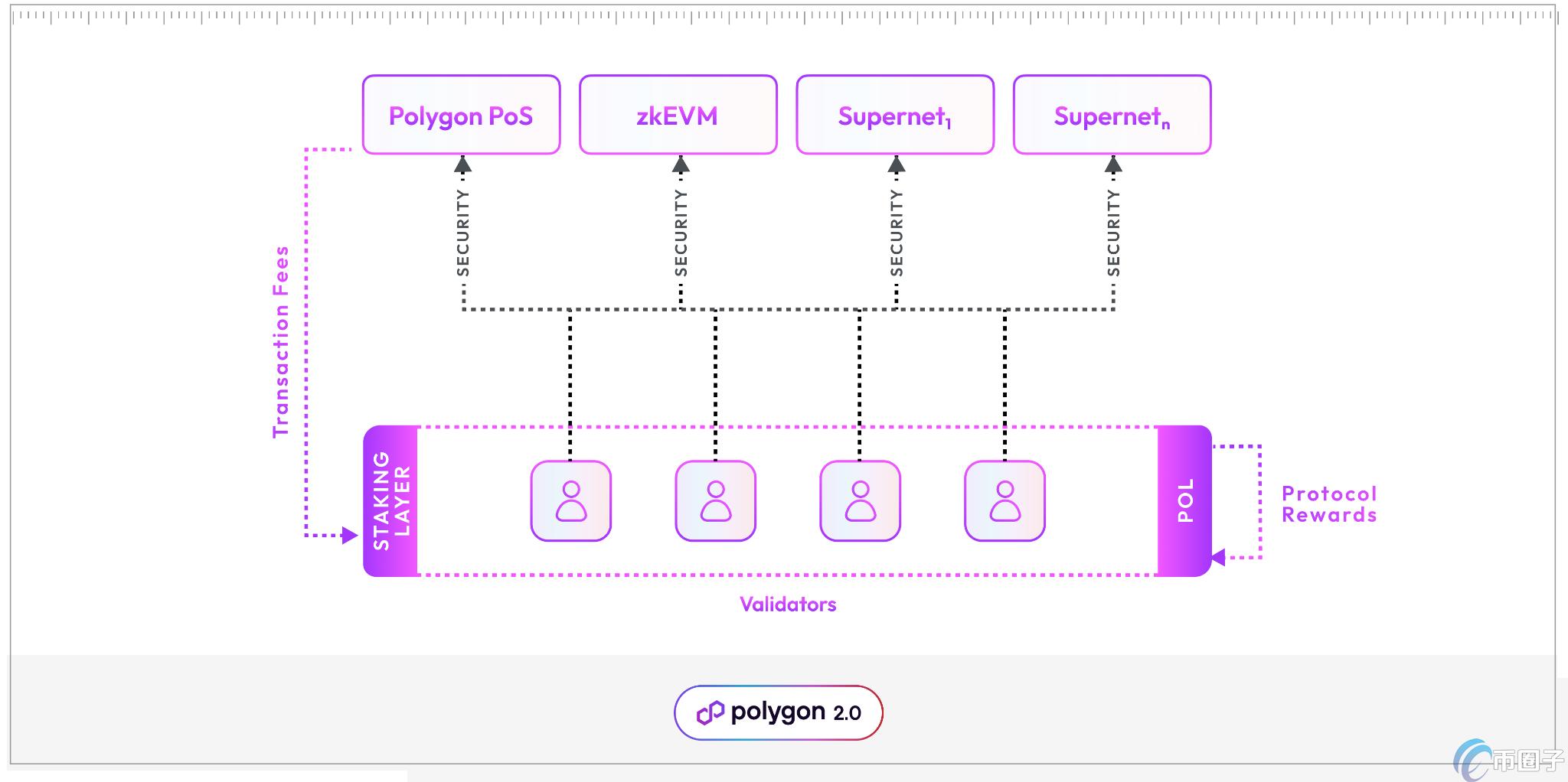 MATIC正式改名POL!新代币POL有何亮点?