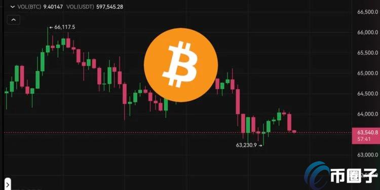 BTC跌破63500、ETH失守3400美元！全网爆仓超1.44亿美元