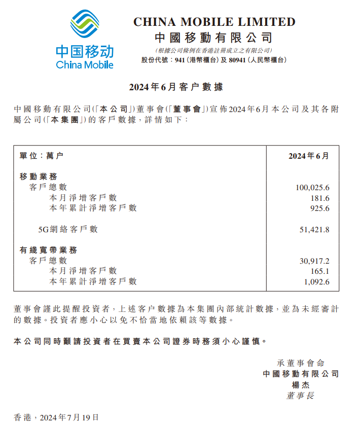 中国移动 6 月移动业务用户总数破 10 亿大关，5g 客户 5.142 亿再创新高