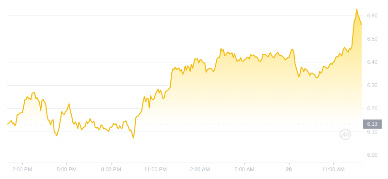 2024年07月20日TIA币价格
