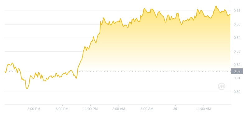2024年07月20日Sui币价格