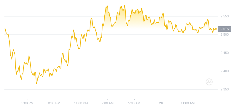 2024年07月20日WIF币价格