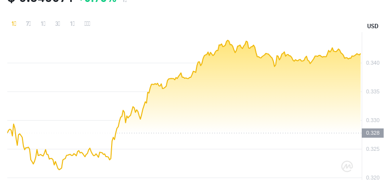 2024年07月20日SAND币价格