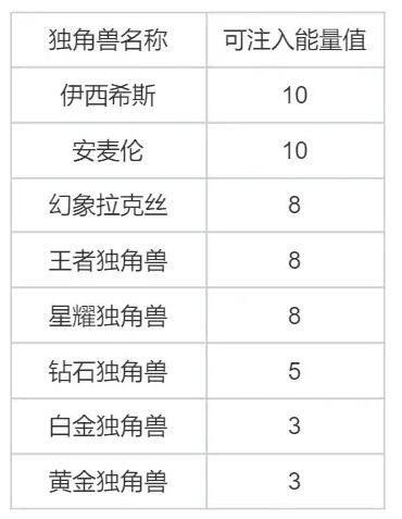 《洛克王国》独角兽进化攻略