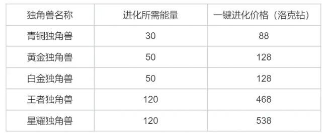 《洛克王国》独角兽进化攻略