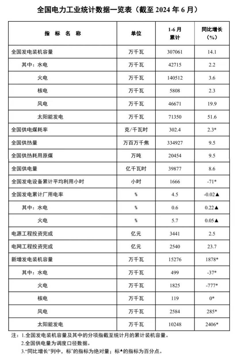 国家能源局：全国累计发电装机容量约 30.7 亿千瓦同比增长 14.1%，太阳能暴涨 51.6%