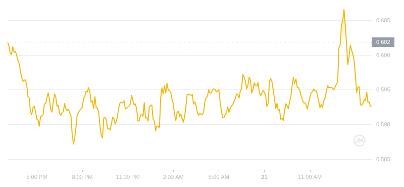 2024年07月21日瑞波币价格
