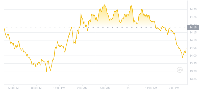 2024年07月21日LINK币价格