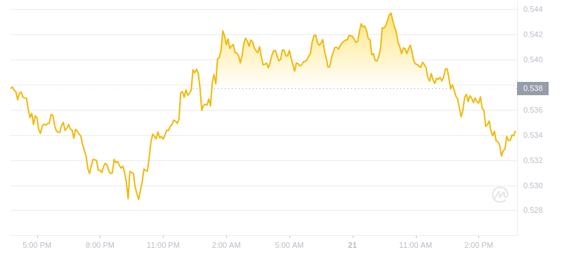 2024年07月21日Polygon币价格