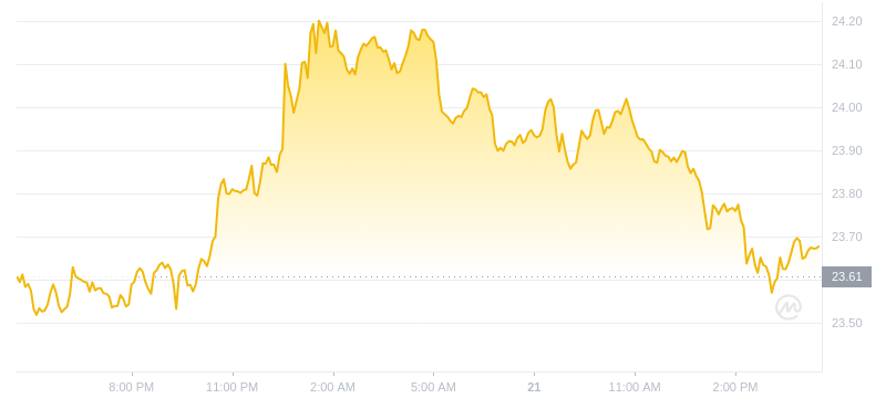 2024年07月21日以太经典价格