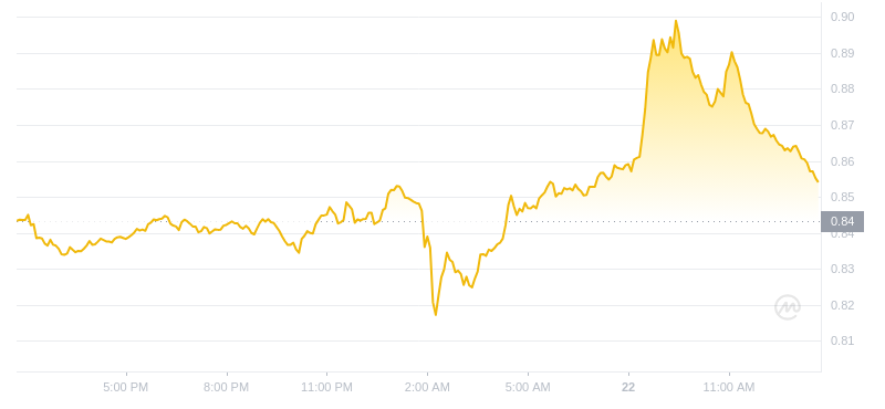 2024年07月22日Sui币价格