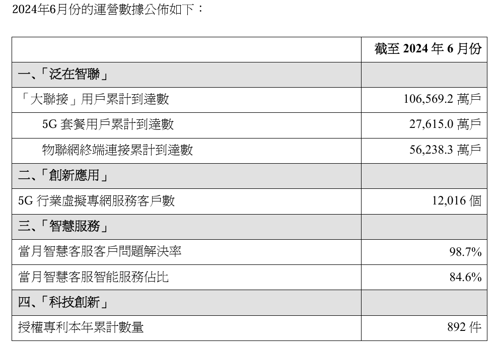 中国联通 2024 年 6 月 5g 套餐用户累计达 2.76 亿户