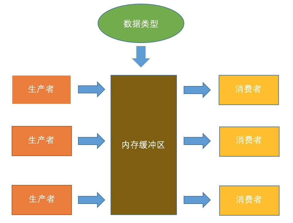 线程与进程的区别：进程是分配资源的基本单位，线程是独立运行的控制流