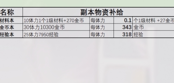 《星落》商店兑换物品一览