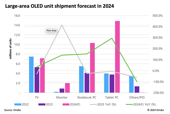 Omdia: Driven by tablet and notebook OLED, large-size OLED shipments are expected to grow by 124.6% year-on-year in 2024