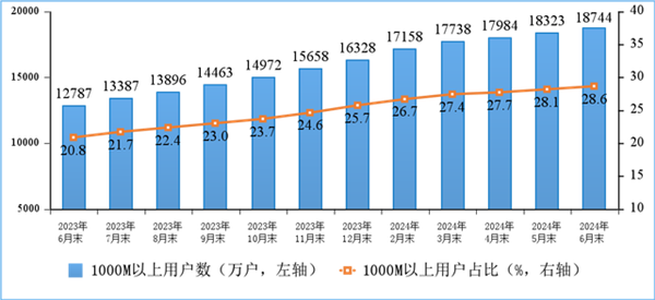 你上下行速度多少!我国家庭户均接入带宽速度公布:千兆份额激增