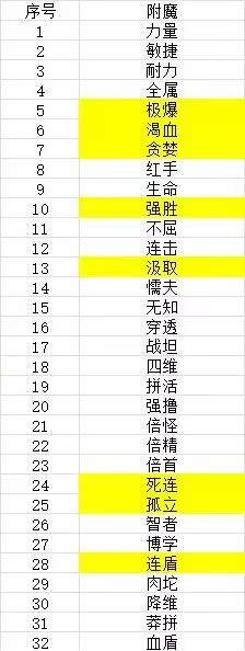 《狗子放置3》出门攻略