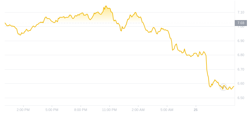 2024年07月25日APT币价格