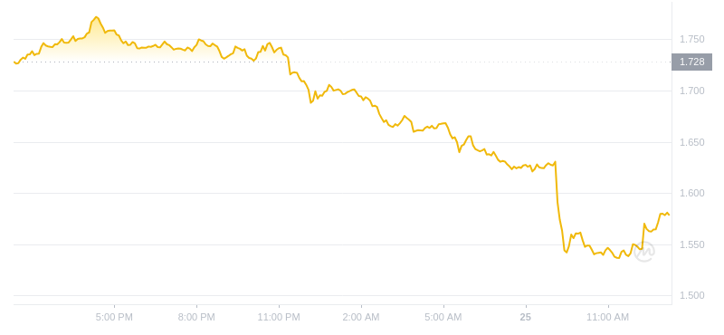 2024年07月25日LDO币价格