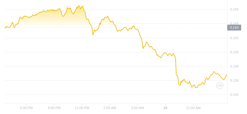 2024年07月25日ALGO币价格
