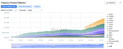 RWA热潮!Coinbase资产管理公司计划推出代币化市场基金