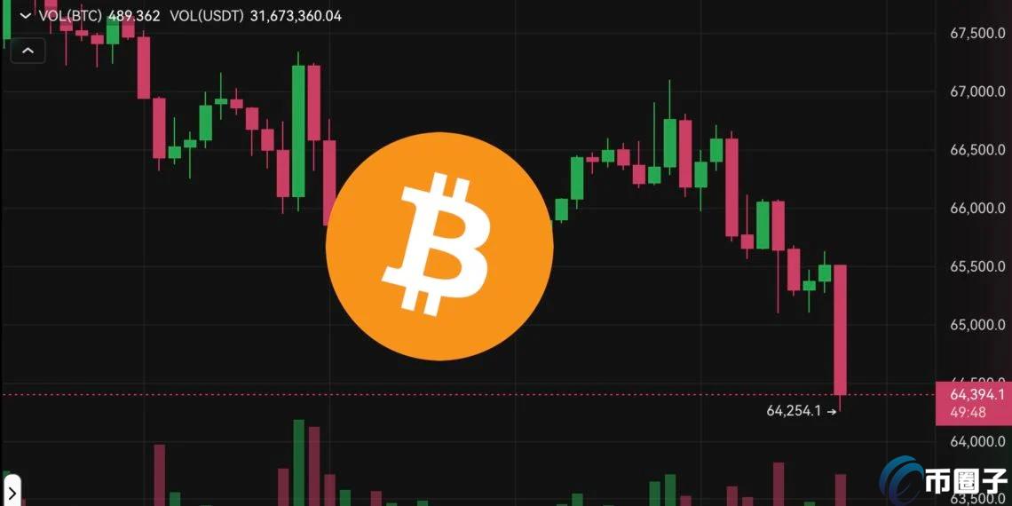 比特币跌破64500美元、以太坊重挫7％！超6.2万人加密货币爆仓