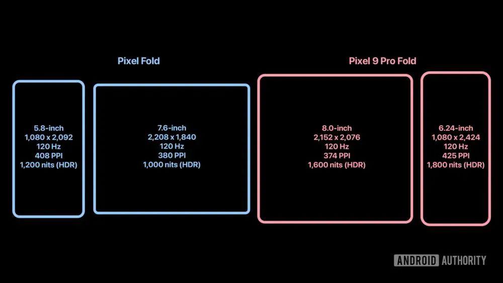 Le plan « Petit Gros » est-il en train de se retirer de la scène ? Le nouveau grand modèle pliable de Google dévoilé