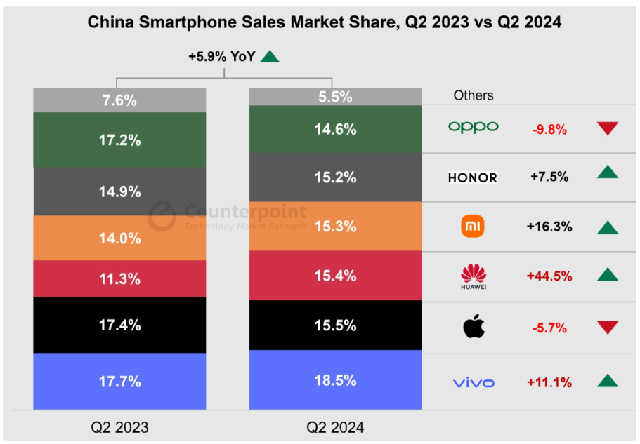Counterpoint: China’s smartphone sales increased by 6% year-on-year in the second quarter of 2024, with vivo taking the top spot