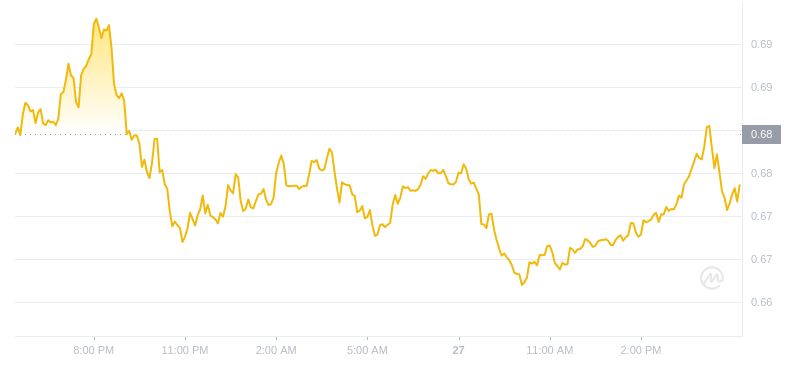 2024年07月27日Flow币价格