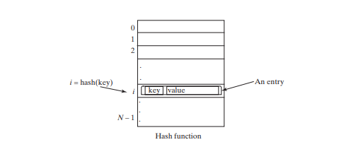 Hashing