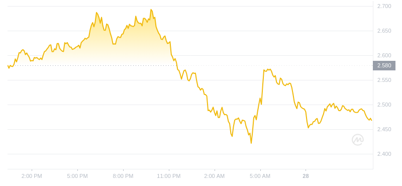 2024年07月28日WIF币价格