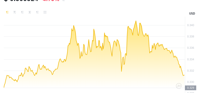 2024年07月28日SAND币价格