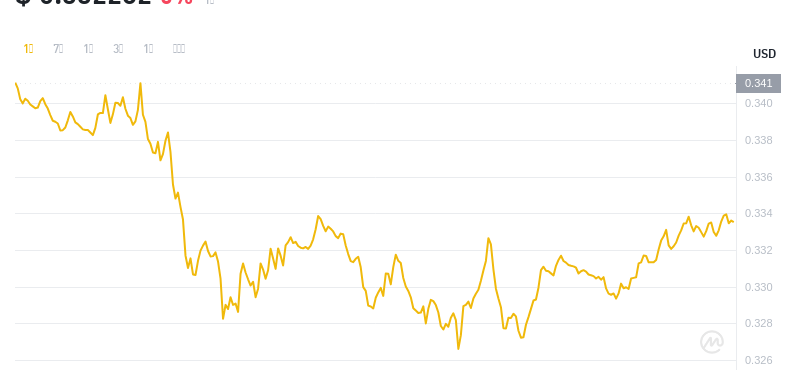 2024年07月30日SAND币价格