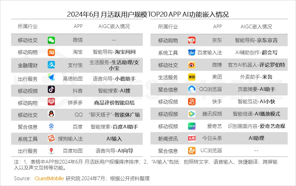 QuestMobile2024中國行動互聯網半年報：超級APP集體發力內嵌式AI