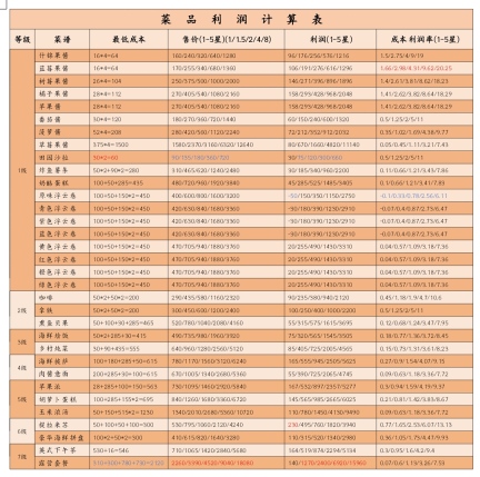 《心动小镇手游》公测食谱收益统计