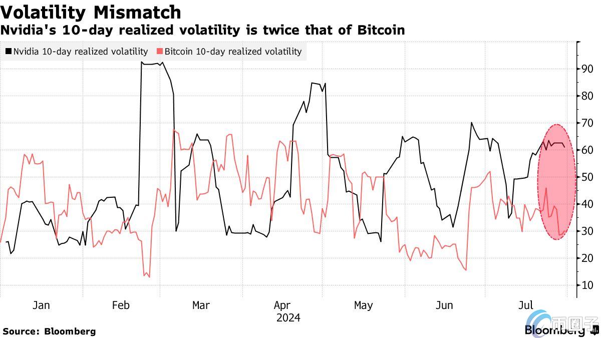 AI股持续崩跌!英伟达三周暴跌23% 波动率超出比特币2倍