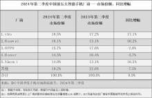 苹果首次出货量跌出前五 华为收复失地