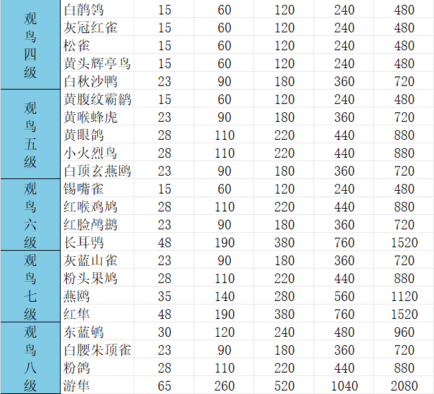 《心动小镇手游》观鸟1-8级价格表