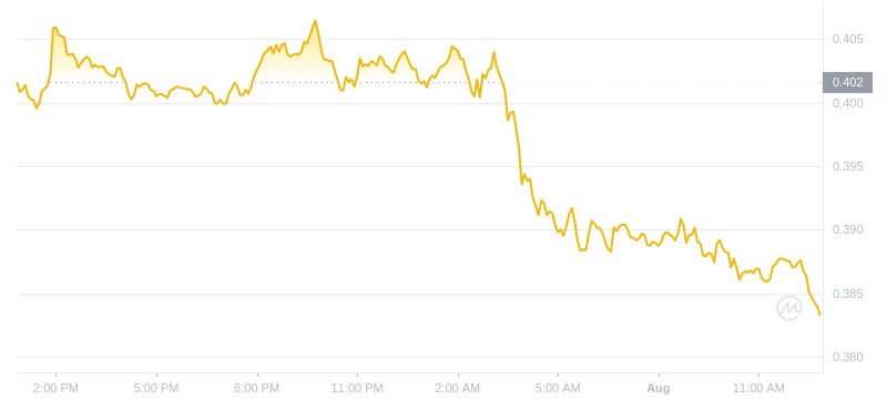 2024年08月01日艾达币价格