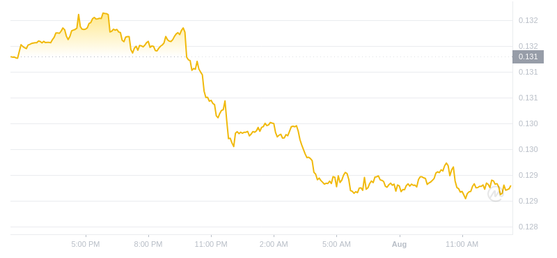 2024年08月01日波场币价格